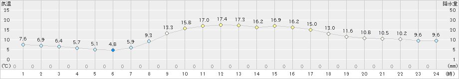 切石(>2020年04月05日)のアメダスグラフ