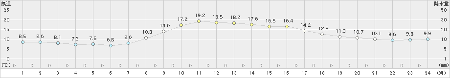 南部(>2020年04月05日)のアメダスグラフ