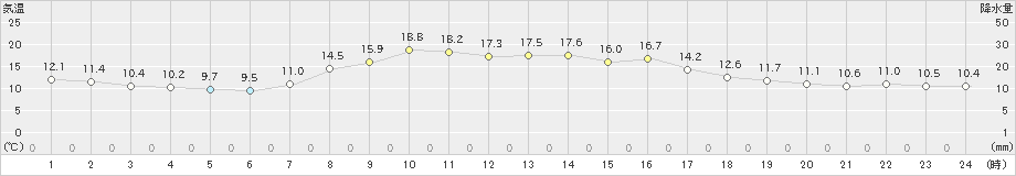 富士(>2020年04月05日)のアメダスグラフ