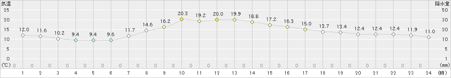 清水(>2020年04月05日)のアメダスグラフ