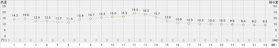 稲取(>2020年04月05日)のアメダスグラフ