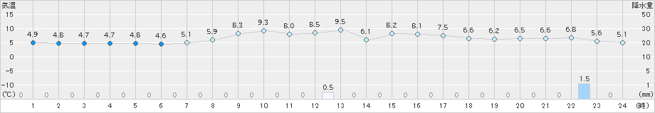 氷見(>2020年04月05日)のアメダスグラフ