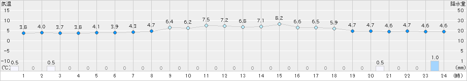 八尾(>2020年04月05日)のアメダスグラフ