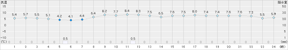 七尾(>2020年04月05日)のアメダスグラフ