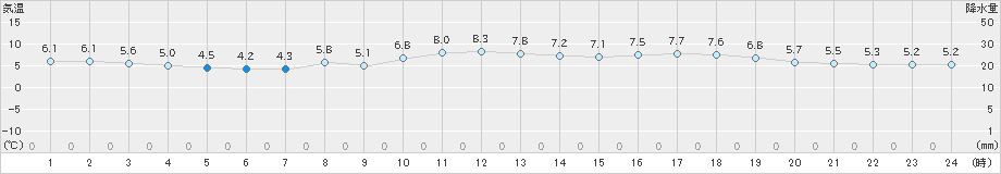 今庄(>2020年04月05日)のアメダスグラフ