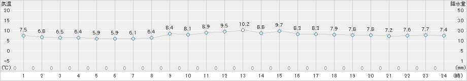 米原(>2020年04月05日)のアメダスグラフ