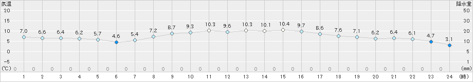 能勢(>2020年04月05日)のアメダスグラフ