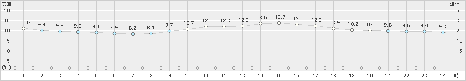 堺(>2020年04月05日)のアメダスグラフ