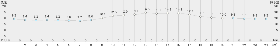 郡家(>2020年04月05日)のアメダスグラフ