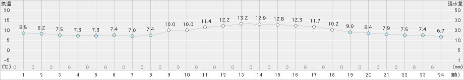 洲本(>2020年04月05日)のアメダスグラフ