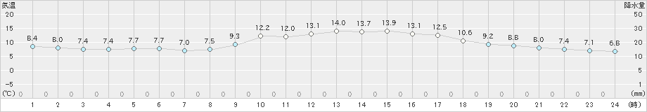 南淡(>2020年04月05日)のアメダスグラフ