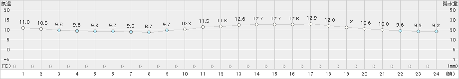 和歌山(>2020年04月05日)のアメダスグラフ