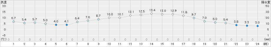 木頭(>2020年04月05日)のアメダスグラフ