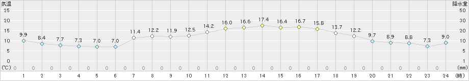 海陽(>2020年04月05日)のアメダスグラフ