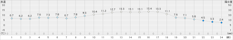 財田(>2020年04月05日)のアメダスグラフ