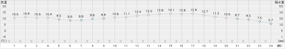 今治(>2020年04月05日)のアメダスグラフ