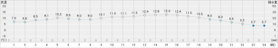 宇和(>2020年04月05日)のアメダスグラフ