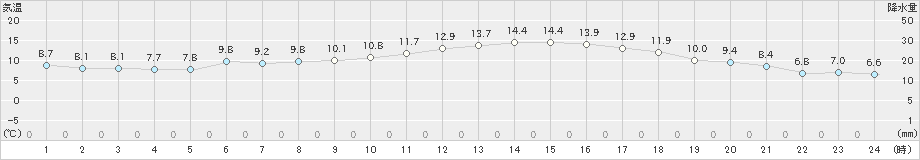 大栃(>2020年04月05日)のアメダスグラフ