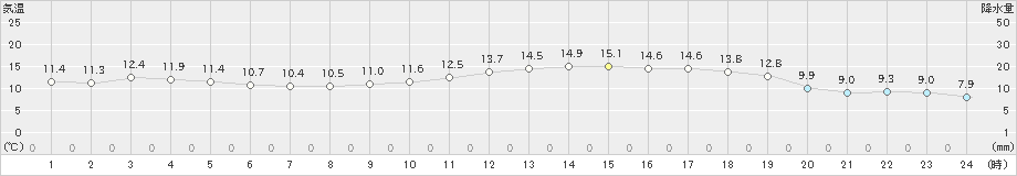 後免(>2020年04月05日)のアメダスグラフ