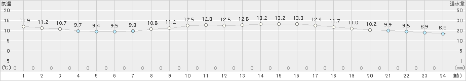 下関(>2020年04月05日)のアメダスグラフ