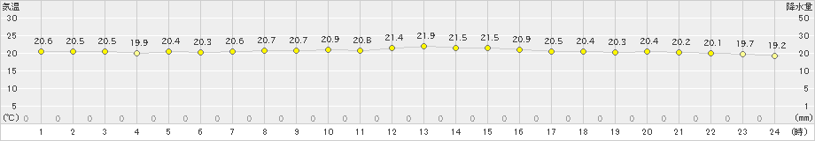 仲筋(>2020年04月05日)のアメダスグラフ