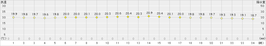 西表島(>2020年04月05日)のアメダスグラフ