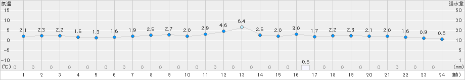岩見沢(>2020年04月06日)のアメダスグラフ