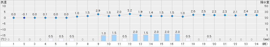 蘭越(>2020年04月06日)のアメダスグラフ
