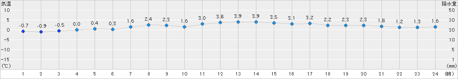 紋別小向(>2020年04月06日)のアメダスグラフ