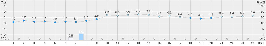 三沢(>2020年04月06日)のアメダスグラフ