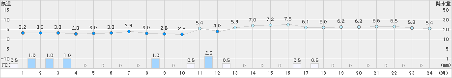 喜多方(>2020年04月06日)のアメダスグラフ