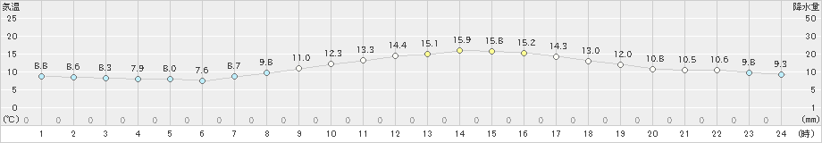 豊橋(>2020年04月06日)のアメダスグラフ