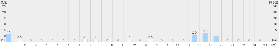 赤谷(>2020年04月06日)のアメダスグラフ