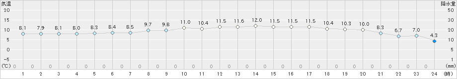 かほく(>2020年04月06日)のアメダスグラフ