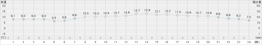 金沢(>2020年04月06日)のアメダスグラフ