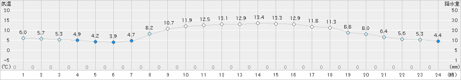 舞鶴(>2020年04月06日)のアメダスグラフ