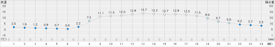 西郷(>2020年04月06日)のアメダスグラフ