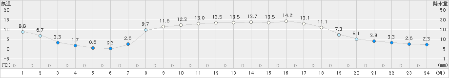 海士(>2020年04月06日)のアメダスグラフ