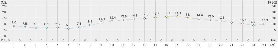 徳島(>2020年04月06日)のアメダスグラフ