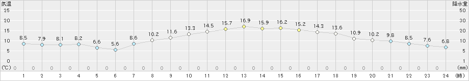 日和佐(>2020年04月06日)のアメダスグラフ