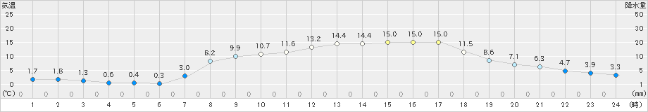 財田(>2020年04月06日)のアメダスグラフ