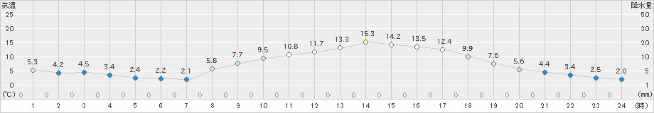 本川(>2020年04月06日)のアメダスグラフ