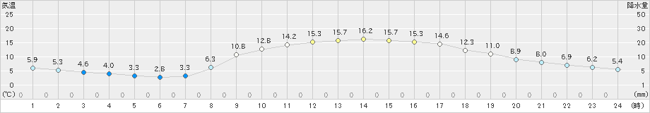 大栃(>2020年04月06日)のアメダスグラフ