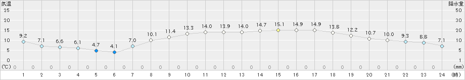 後免(>2020年04月06日)のアメダスグラフ