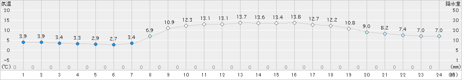 萩(>2020年04月06日)のアメダスグラフ