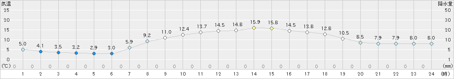 輝北(>2020年04月06日)のアメダスグラフ