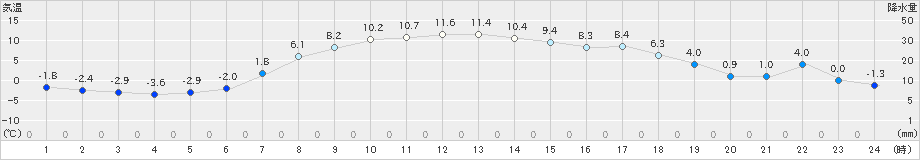 糠内(>2020年04月07日)のアメダスグラフ