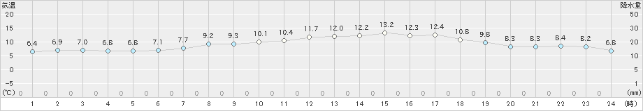 八戸(>2020年04月07日)のアメダスグラフ