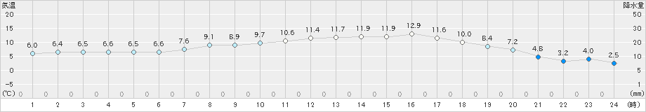 三戸(>2020年04月07日)のアメダスグラフ