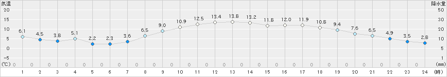 一関(>2020年04月07日)のアメダスグラフ